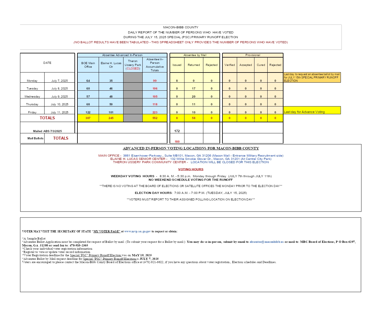 Advance Voting Daily Report - July 15, 2025